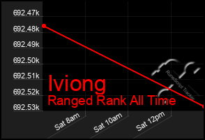 Total Graph of Iviong