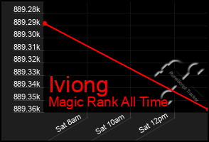 Total Graph of Iviong