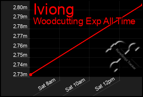 Total Graph of Iviong