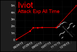 Total Graph of Iviot