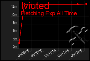 Total Graph of Iviuted