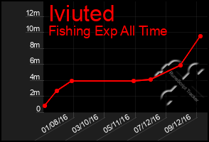 Total Graph of Iviuted