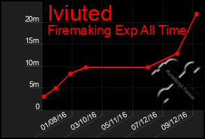 Total Graph of Iviuted