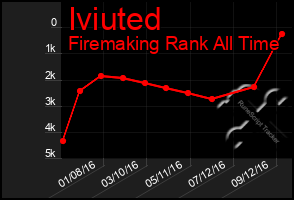 Total Graph of Iviuted