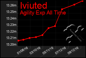 Total Graph of Iviuted