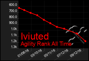 Total Graph of Iviuted