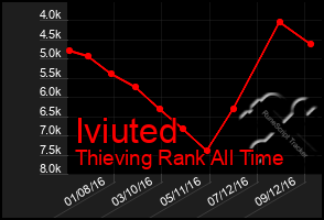 Total Graph of Iviuted