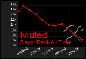 Total Graph of Iviuted