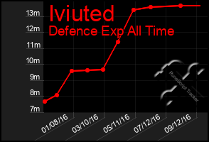 Total Graph of Iviuted