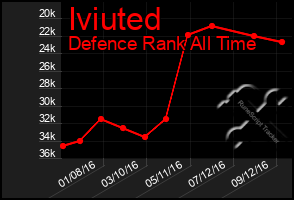 Total Graph of Iviuted