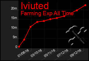 Total Graph of Iviuted