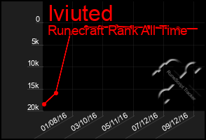 Total Graph of Iviuted