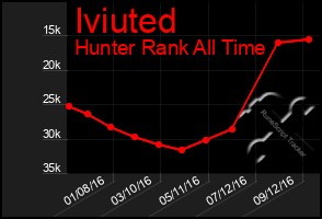 Total Graph of Iviuted