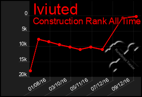 Total Graph of Iviuted