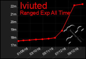 Total Graph of Iviuted