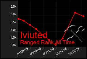 Total Graph of Iviuted