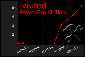 Total Graph of Iviuted