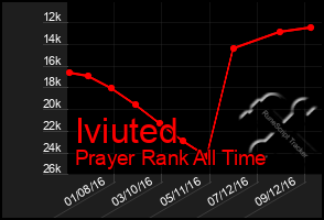 Total Graph of Iviuted