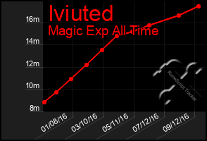 Total Graph of Iviuted