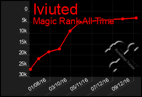 Total Graph of Iviuted