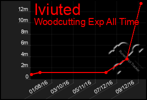 Total Graph of Iviuted