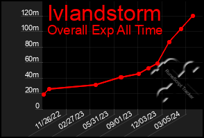 Total Graph of Ivlandstorm