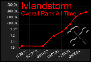 Total Graph of Ivlandstorm