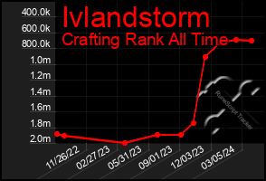 Total Graph of Ivlandstorm