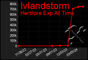 Total Graph of Ivlandstorm