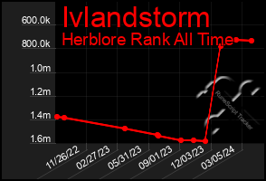 Total Graph of Ivlandstorm