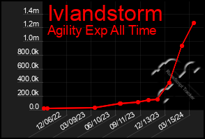 Total Graph of Ivlandstorm