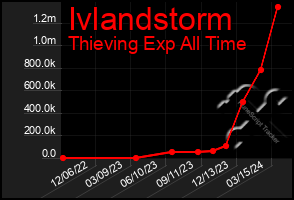 Total Graph of Ivlandstorm