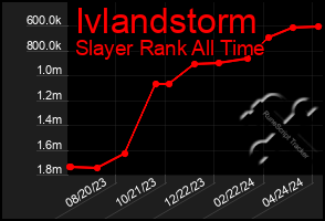 Total Graph of Ivlandstorm