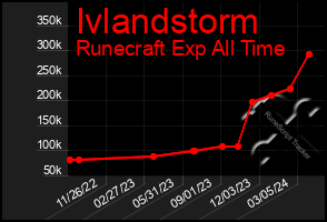 Total Graph of Ivlandstorm