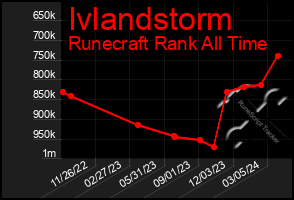 Total Graph of Ivlandstorm