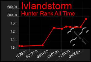 Total Graph of Ivlandstorm