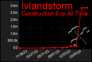 Total Graph of Ivlandstorm