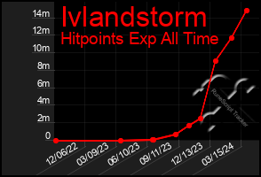 Total Graph of Ivlandstorm