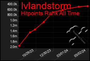 Total Graph of Ivlandstorm