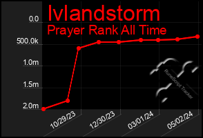 Total Graph of Ivlandstorm