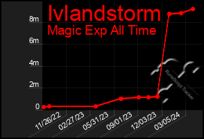 Total Graph of Ivlandstorm