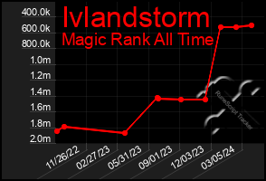 Total Graph of Ivlandstorm