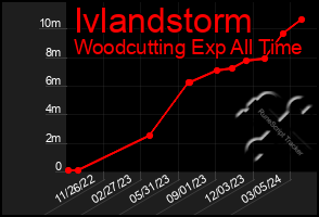 Total Graph of Ivlandstorm