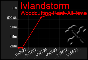 Total Graph of Ivlandstorm