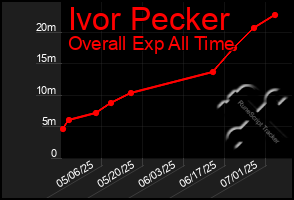 Total Graph of Ivor Pecker