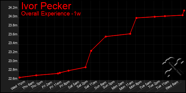 Last 7 Days Graph of Ivor Pecker