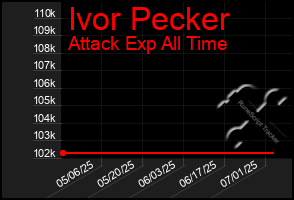 Total Graph of Ivor Pecker