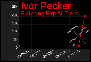 Total Graph of Ivor Pecker