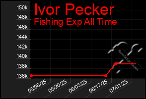 Total Graph of Ivor Pecker
