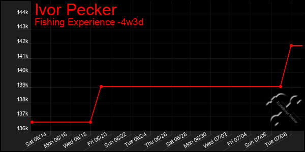 Last 31 Days Graph of Ivor Pecker